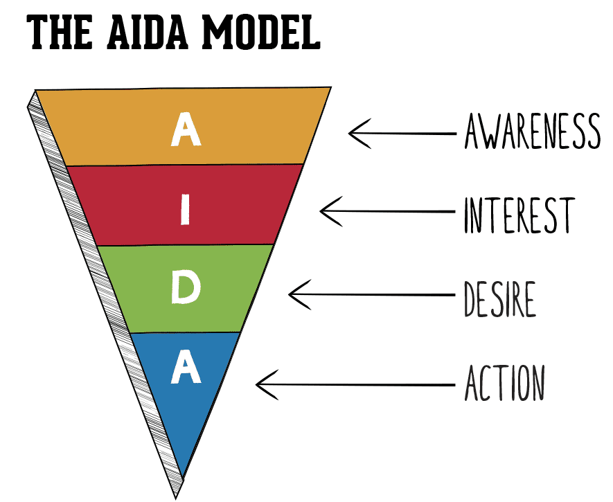 Aida model